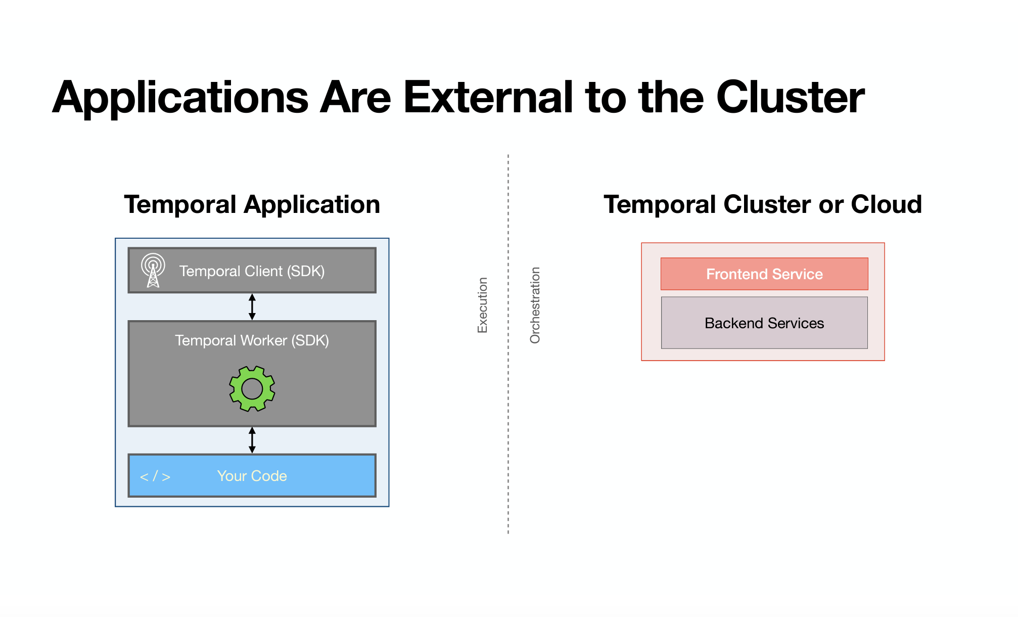 Build with a development Cluster