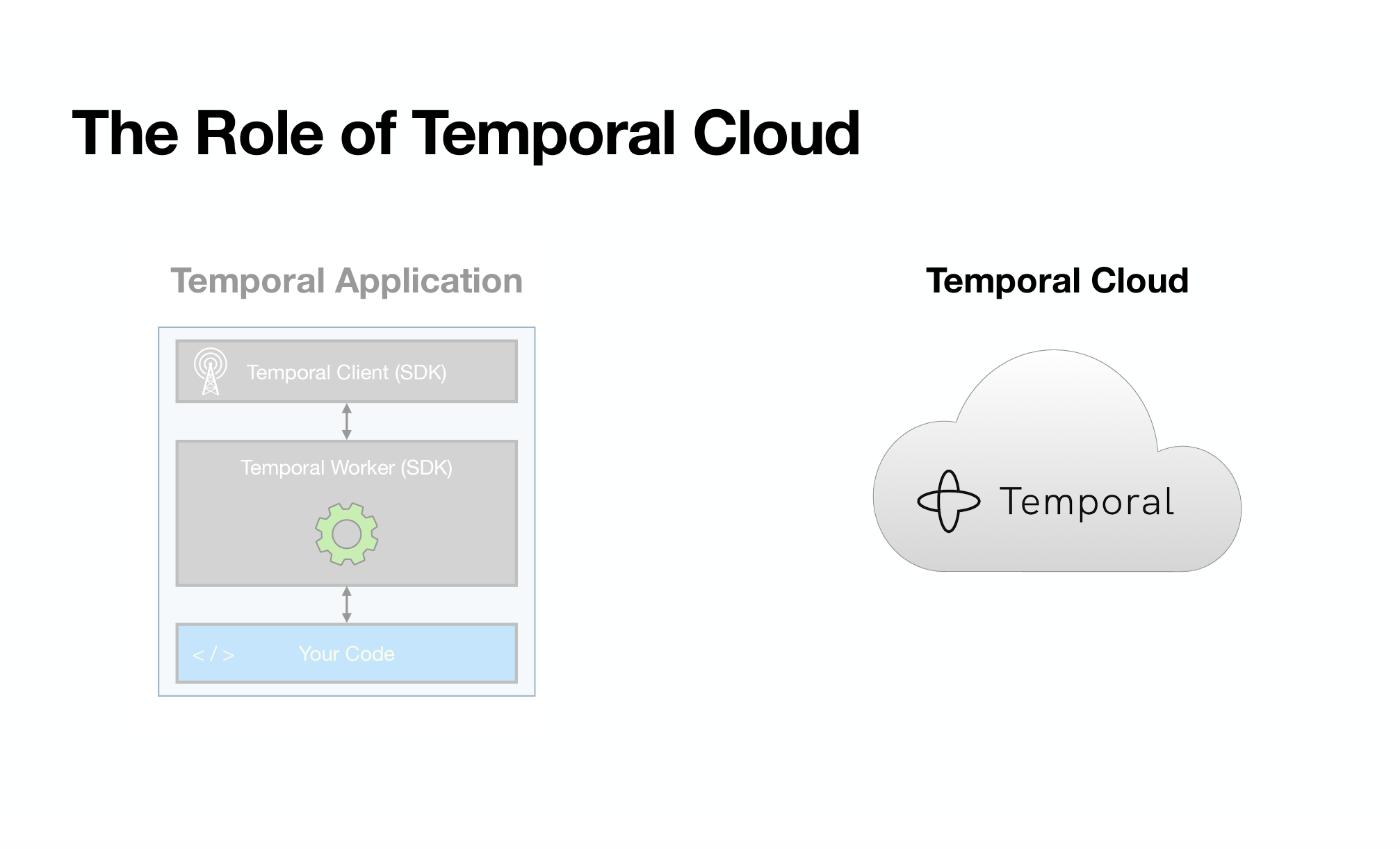 Connect to Temporal Cloud to run in production