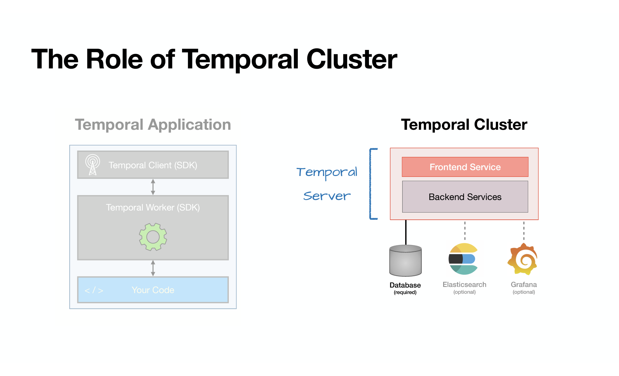Connect to a self-hosted Cluster to run in production